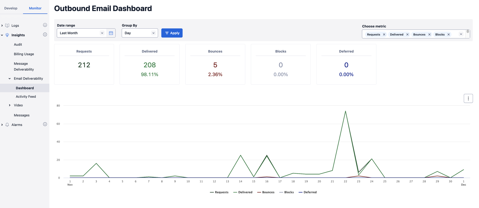 Outbound email dashboard.