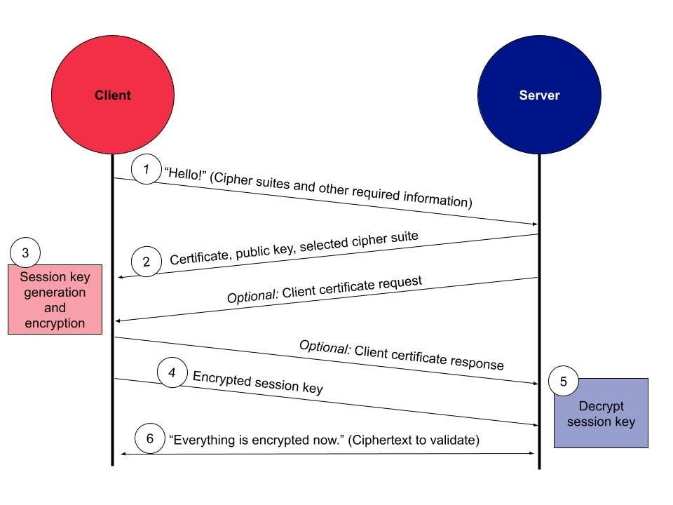 A diagram illustrating the steps in a TLS handshake between a client and a server.
