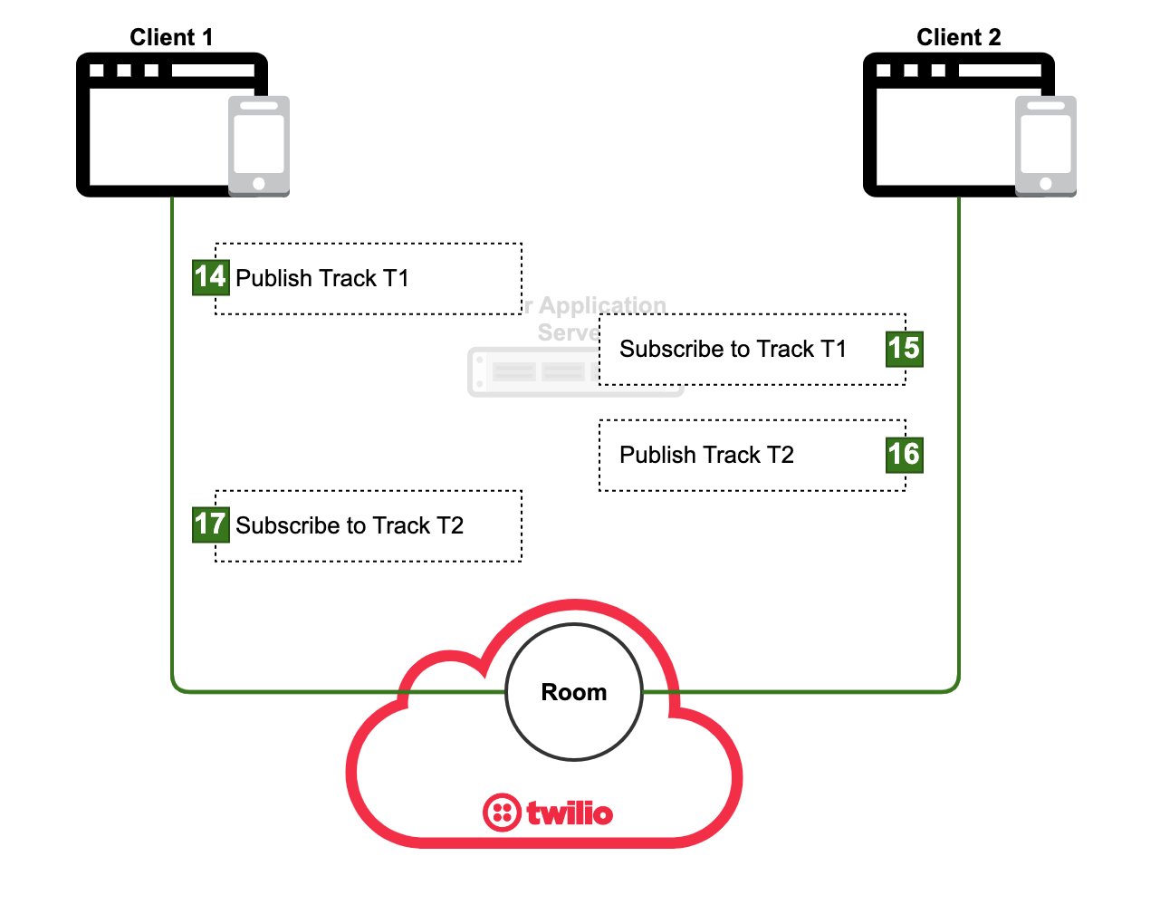Twilio Programmable Video - Publish/Subscribe to/from Tracks.