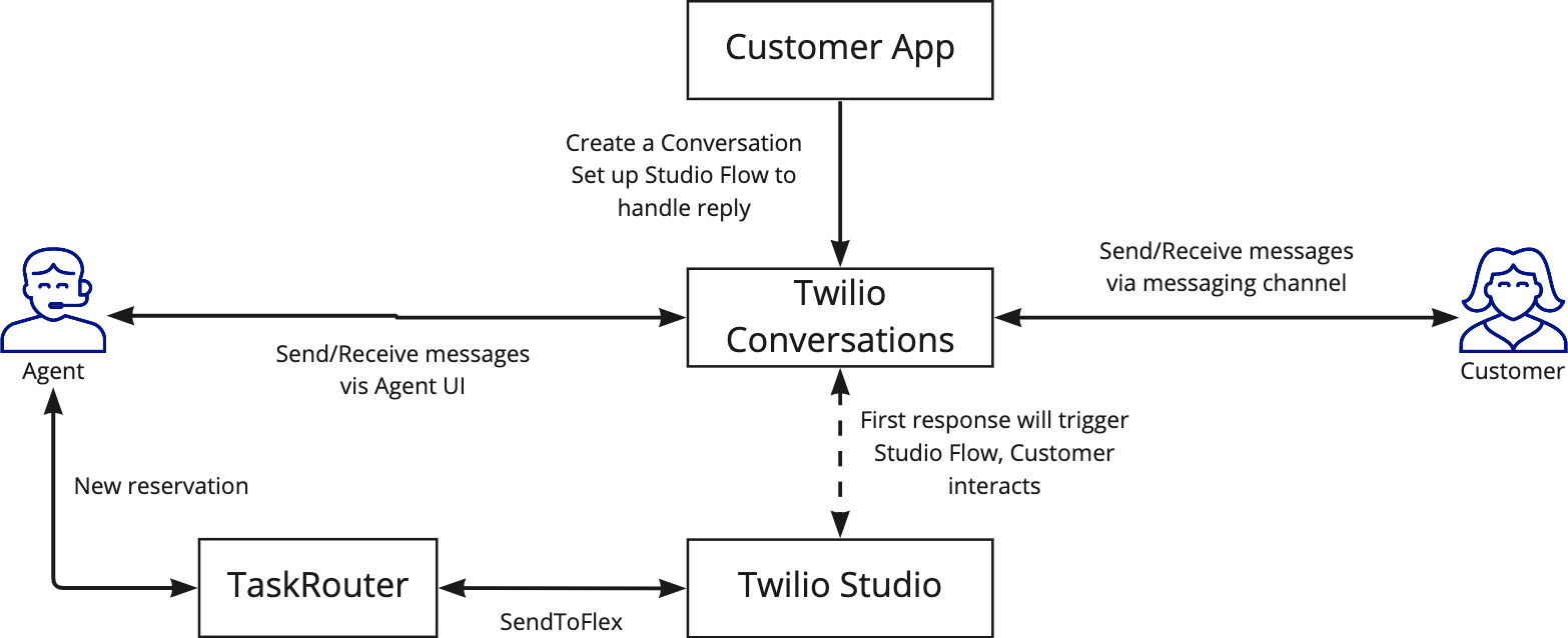 Outbound flow on a messaging channel (task creation on customer response).