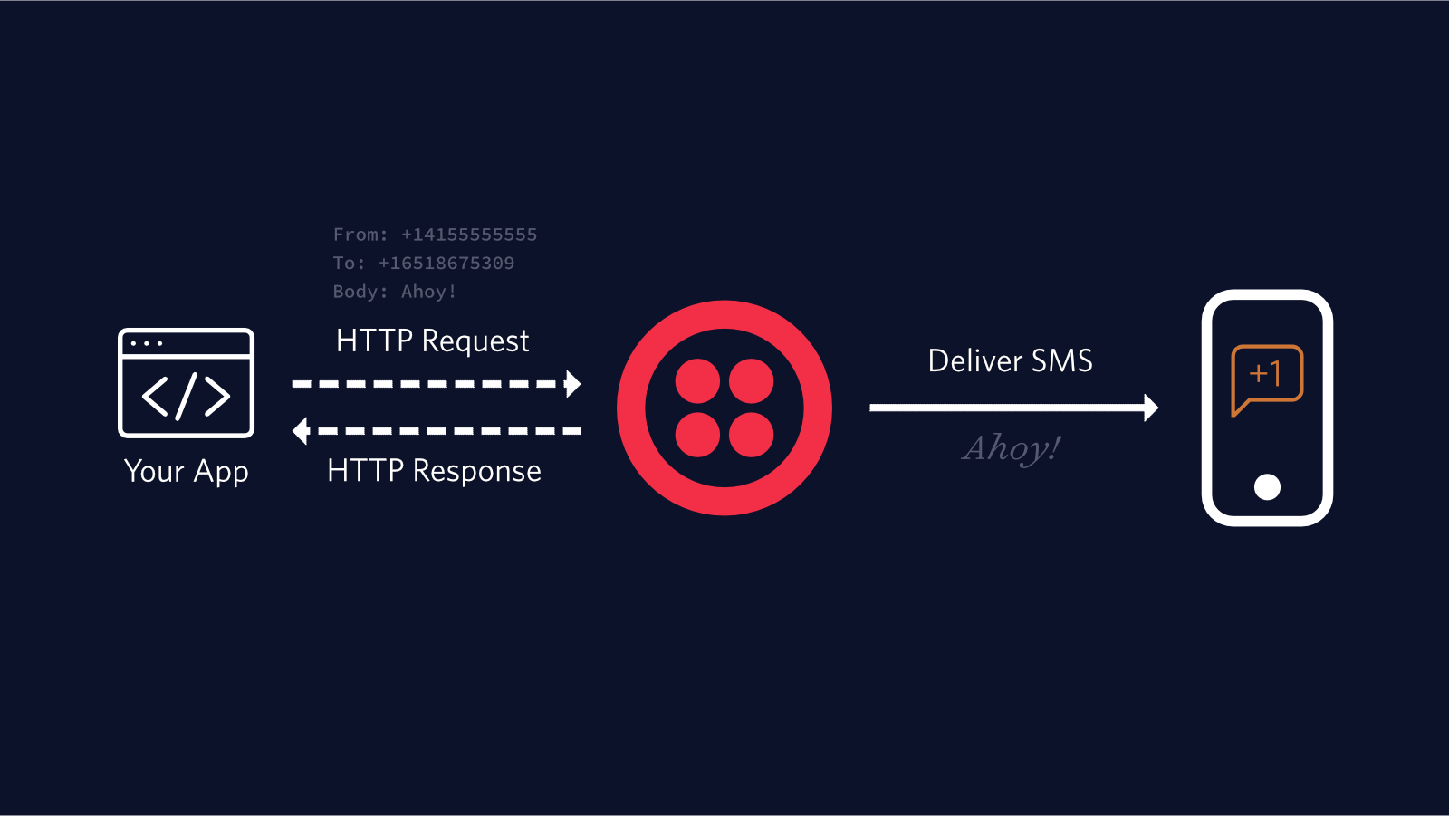 SMS Notifications are Easy with Twilio.