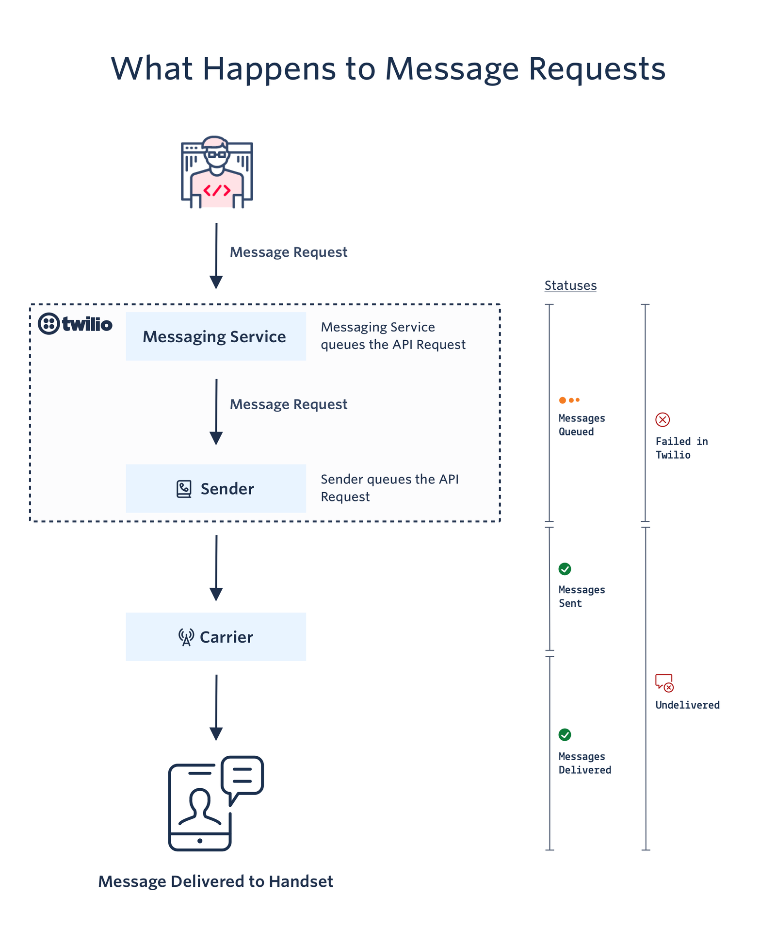 Diagram: What Happens to Message Requests.