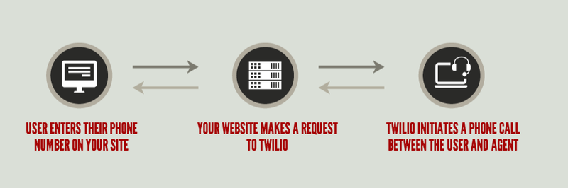 Click to call with Twilio flow diagram.