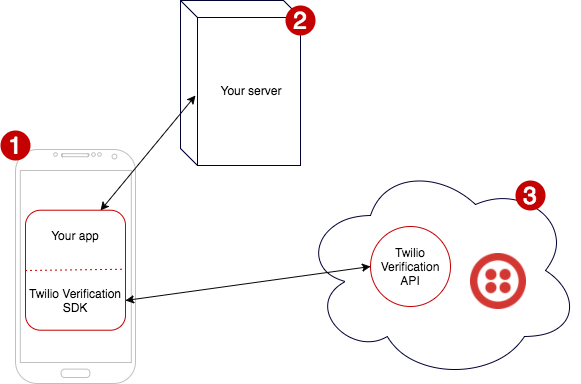 Twilio Verification SDK for Android - Architecture scheme.
