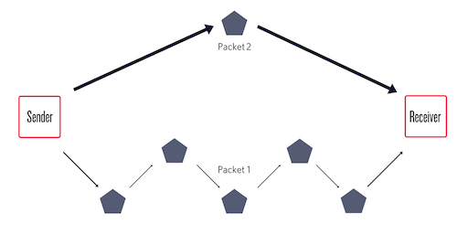 Example of Different Route Taken by Two Packets.