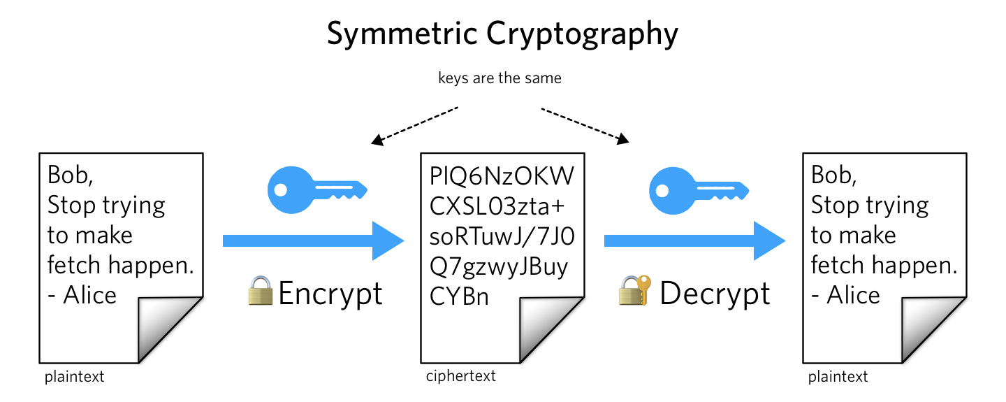 A diagram illustrating symmetric encryption.