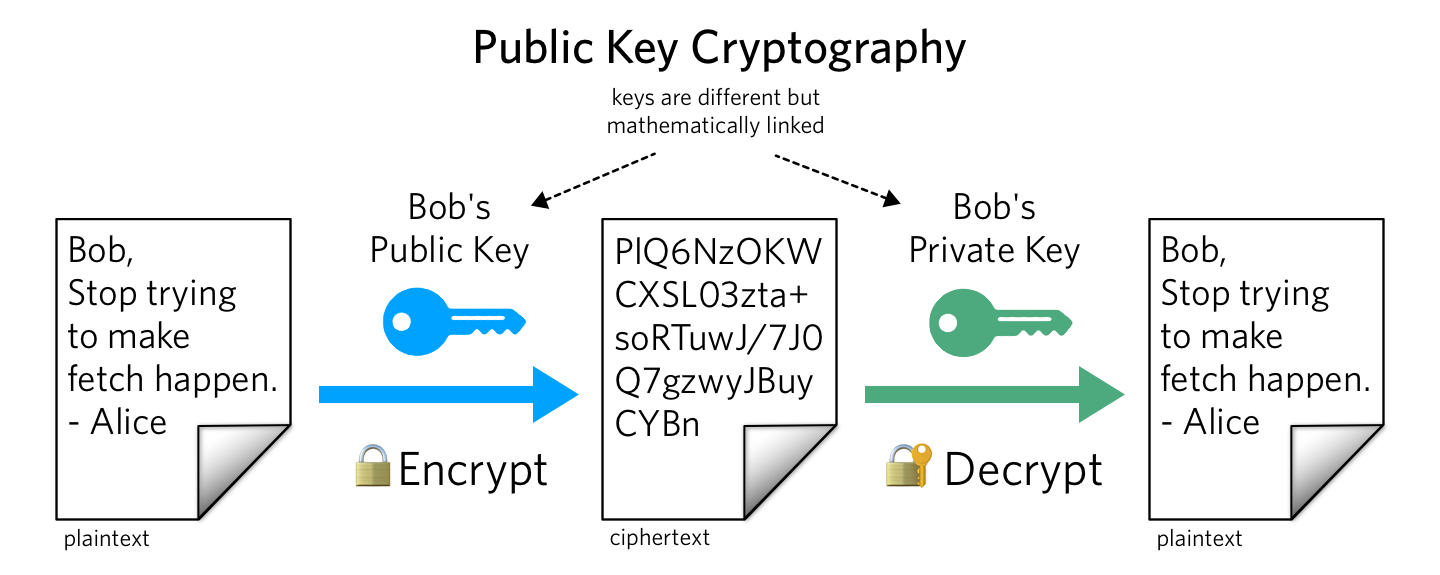 A diagram illustrating asymmetric encryption.