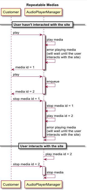 Sample scenario for repeatable media 1.