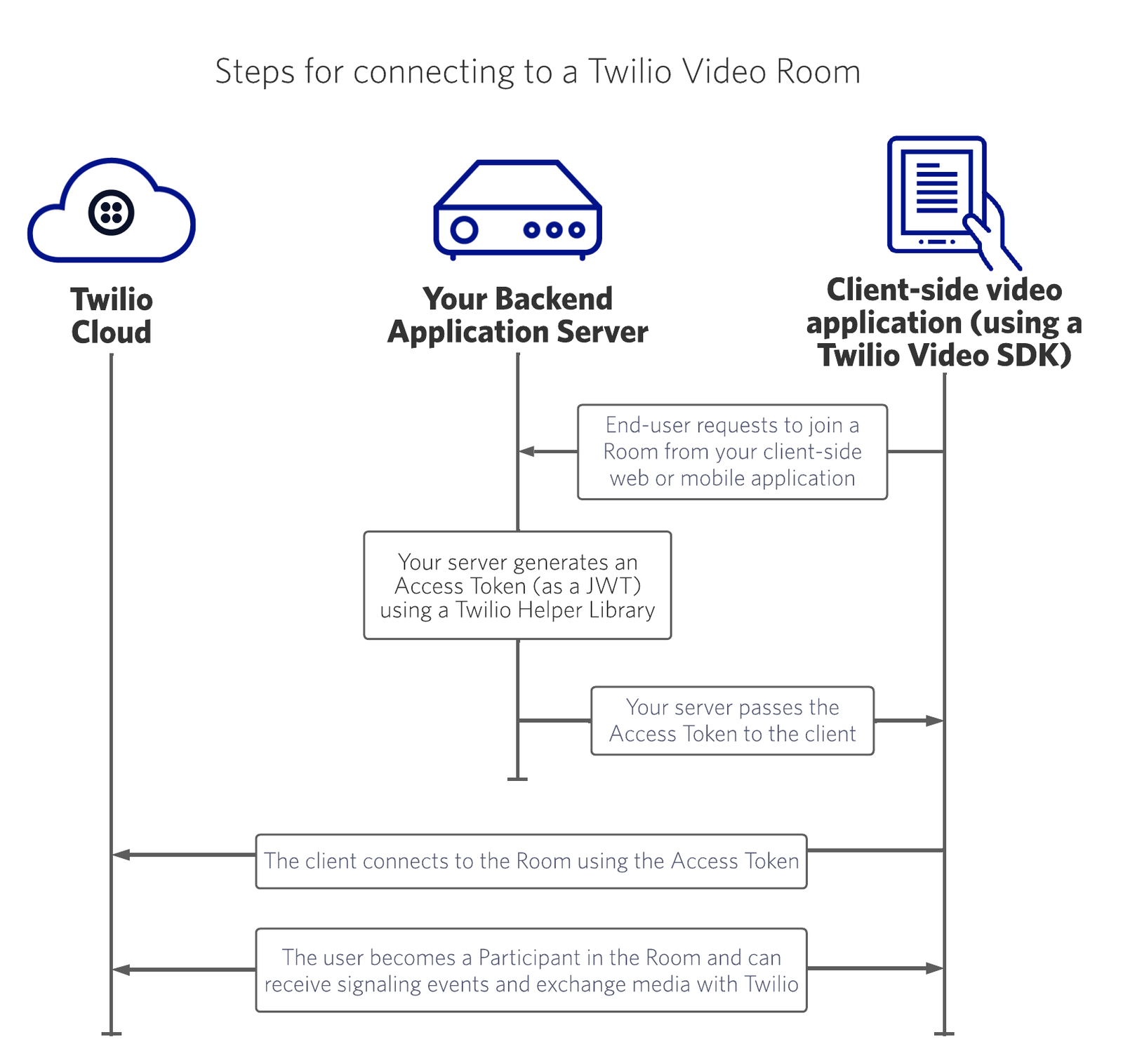 Twilio Video application workflow.