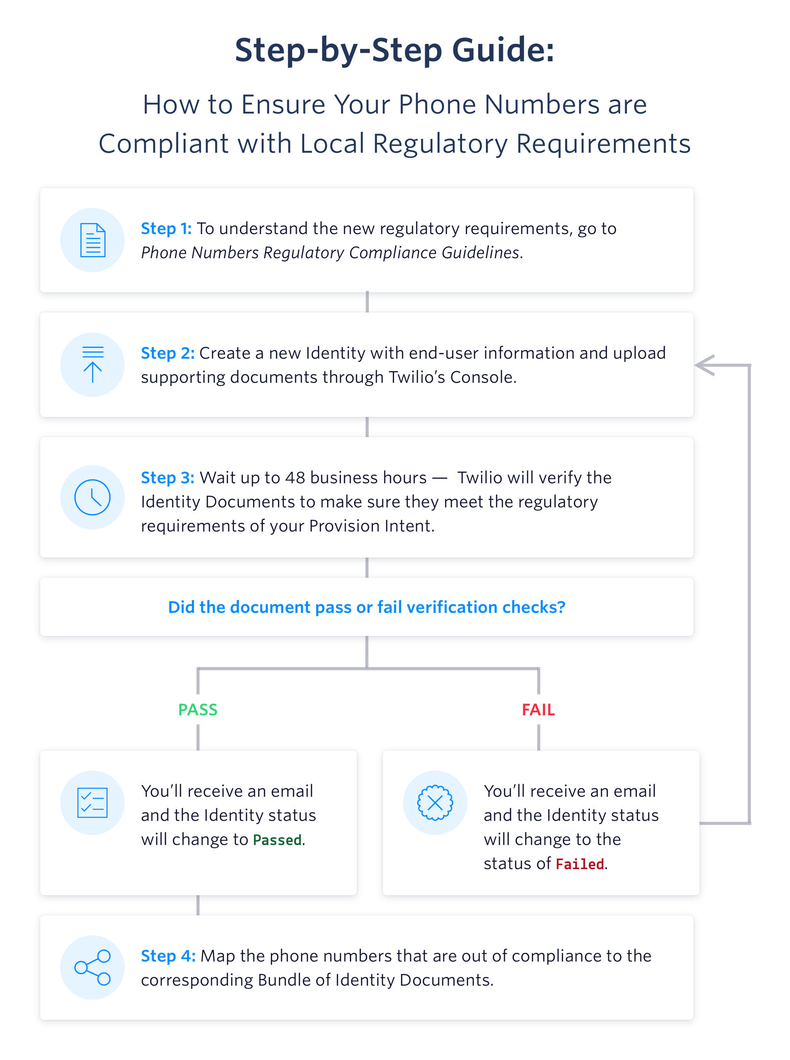 Number Regulatory Compliance Workflow.