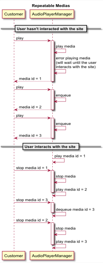 Sample scenario for repeatable media 2.