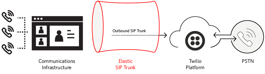 Place outbound calls with Twilio's Elastic SIP Trunk.