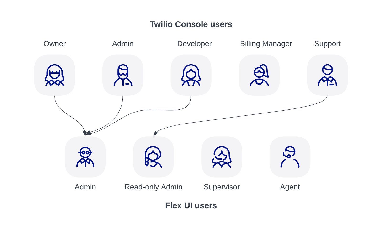 Twilio Console and Flex UI users.