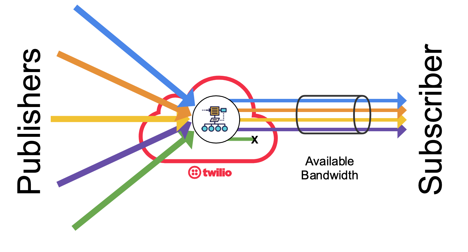 Twilio bandwidth allocation algorithms may completely switch-off the less relevant video tracks.