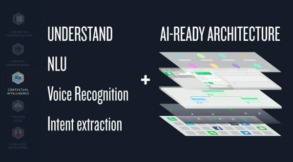 Diagram showing Flex AI: Understanding, NLU, Voice Recognition, and Intent Extraction.