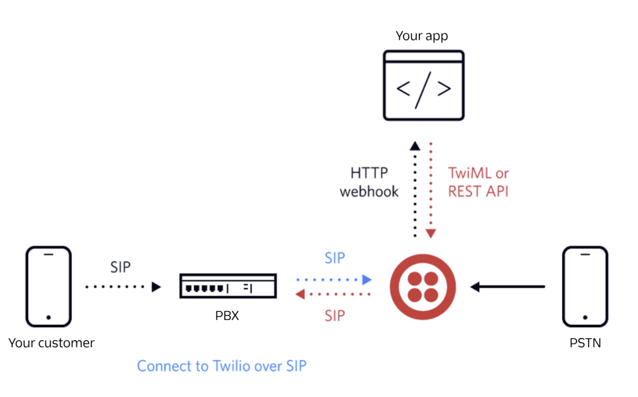 Diagram showing how Twilio can sit in the middle of your existing communications infrastructure.