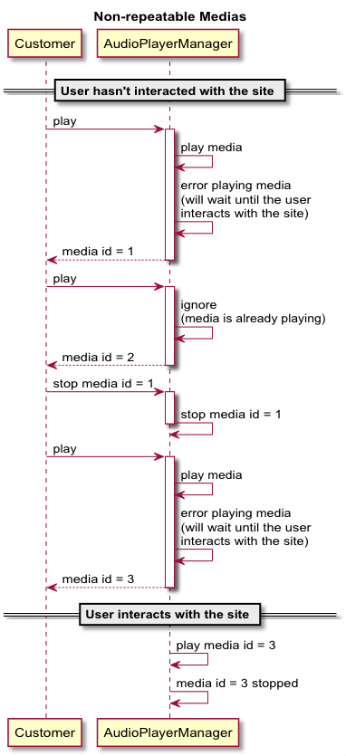 Sample scenario for non-repeatable media.