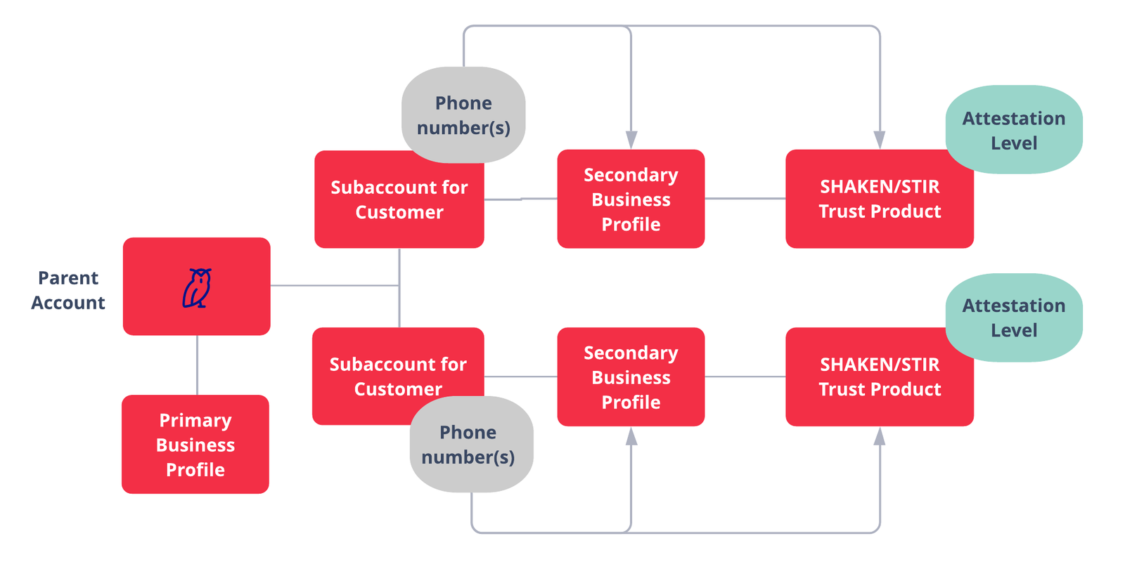 Diagram of SHAKEN/STIR Onboarding steps for ISVs/resellers with subaccounts. Read the steps below for full description.
