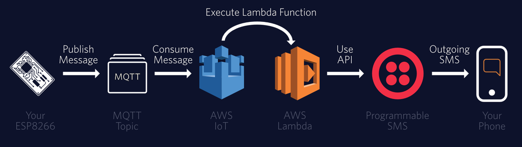 Sending Messages with AWS IoT, Lambda, and the ESP8266