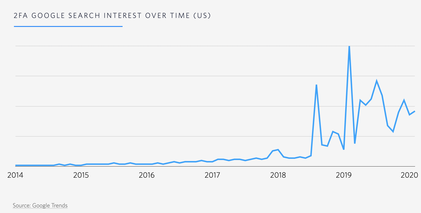 graph: 2fa google search interest over time
